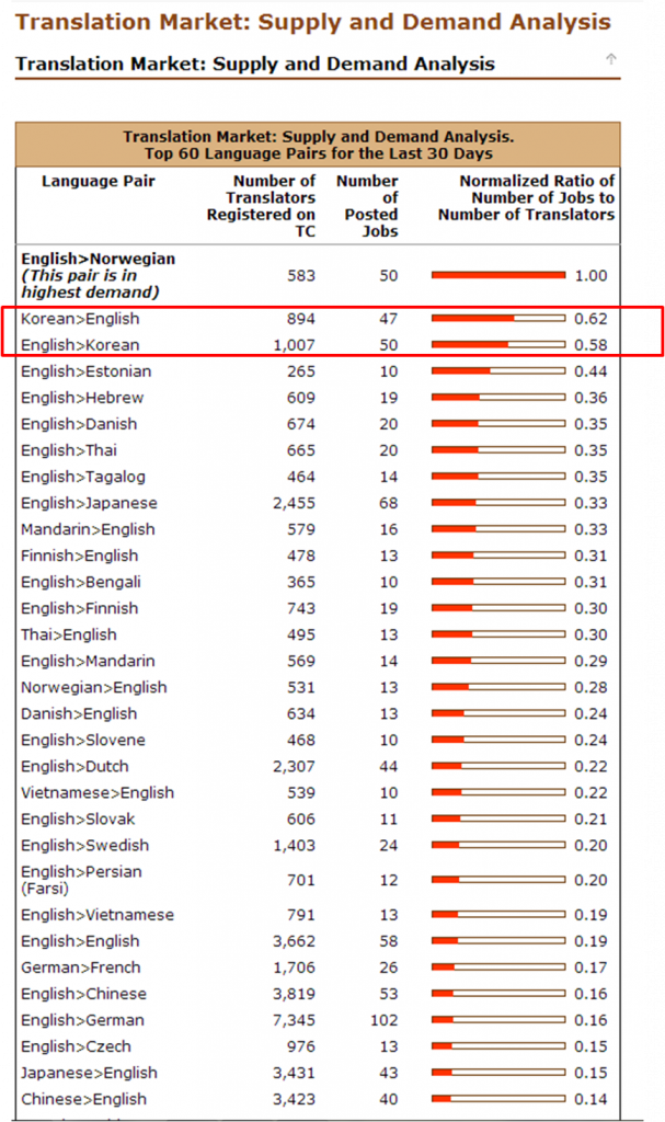 C444e Languagepairpopularity