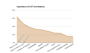 Importance of CAT tool features