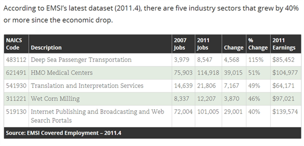 Industries that grew over 40% after the economic recession