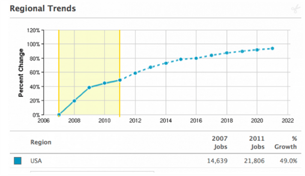 The growth rate of language industries in the U.S.