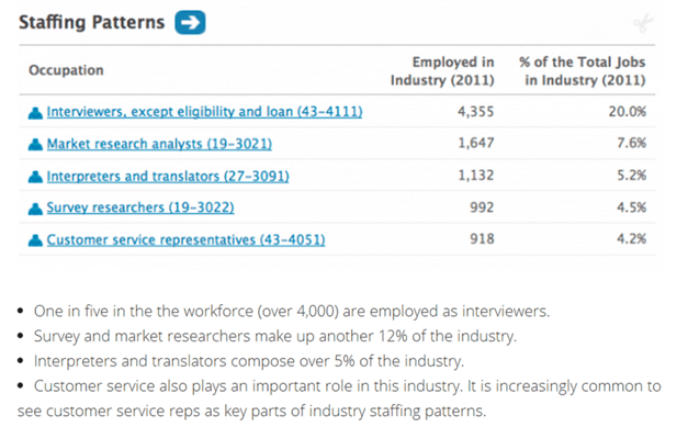 Job distribution within the U.S. language industry