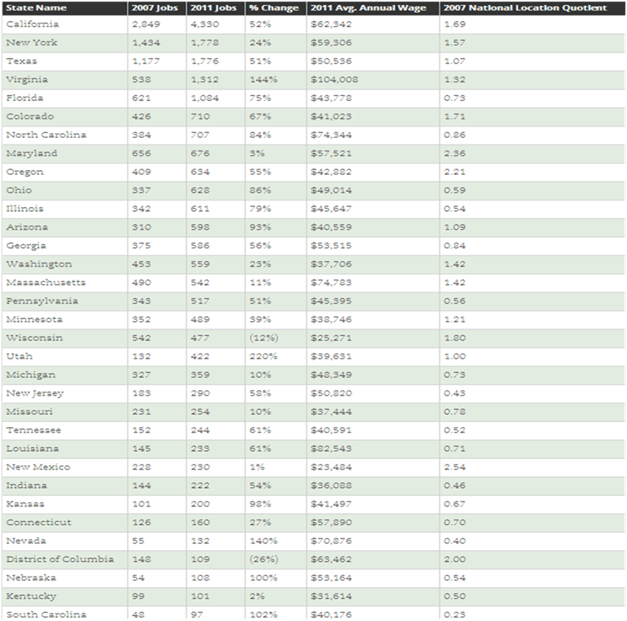 Number of language industry jobs and average income by U.S. state.