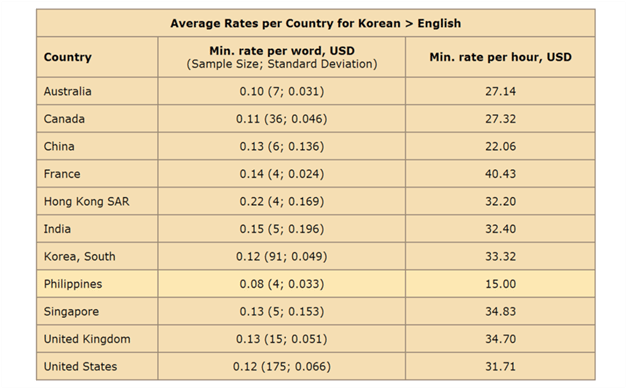 Rate for Korean to English translation by country, number of registered translators by country